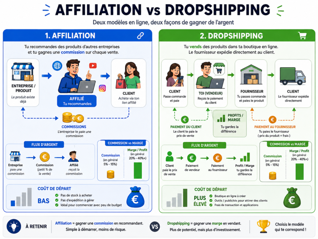 Affiliation ou dropshipping : choisir votre business model